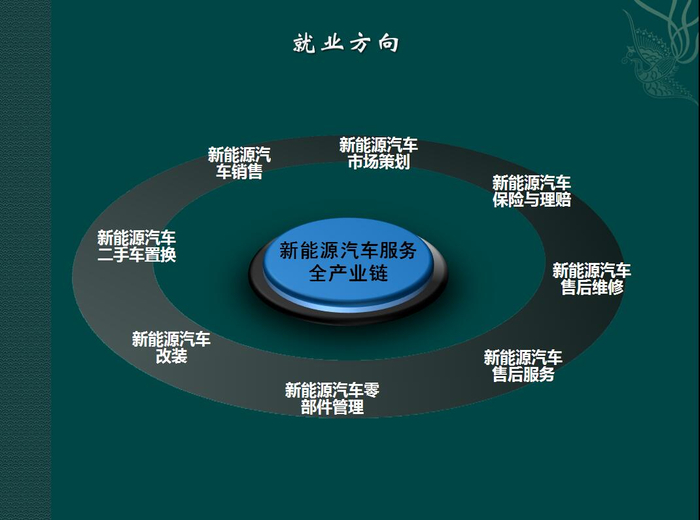 新能源汽车检测与维修专业